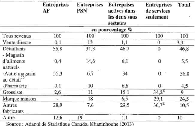 Tableau  1.5 Proportion des ventes d' aliments santé selon les  modes de distribution et  le sous-secteur 