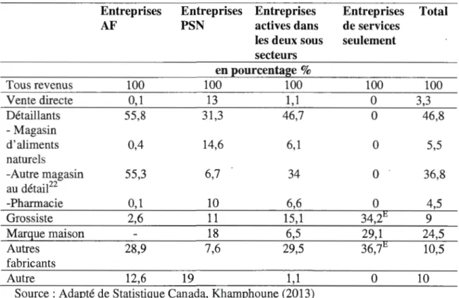 Tableau  1.5 Proportion des ventes d' aliments santé selon les  modes de distribution et  le sous-secteur 