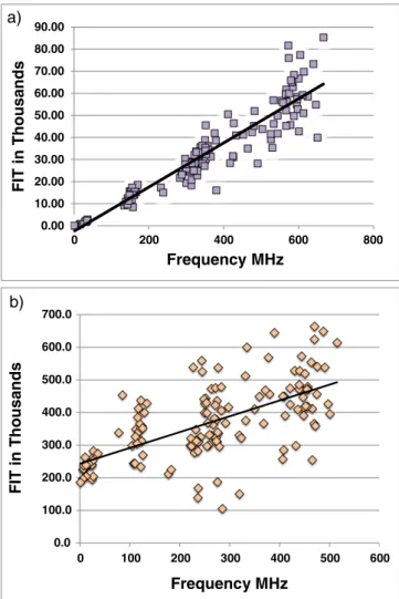 Fig. 3. Typical graph showing frequency versus square root of time showing degradation slope, α.