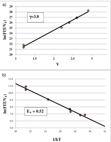 Fig. 6. a Gamma plot for EM at 45 nm. b Activation energy plot for EM at 45 nm.