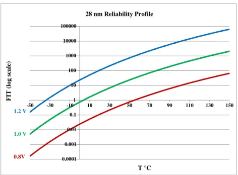 Fig. 9. Reliability curves for 45 nm technology showing FIT versus Temperature for Voltages above and below nominal (1.2 V) and frequencies from 10 MHz (dashed line) to 2 GHz (solid line).