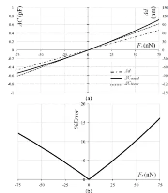 Fig. 5. FEM simulation showing the structure displacement as a result of a  force along the z-axis.