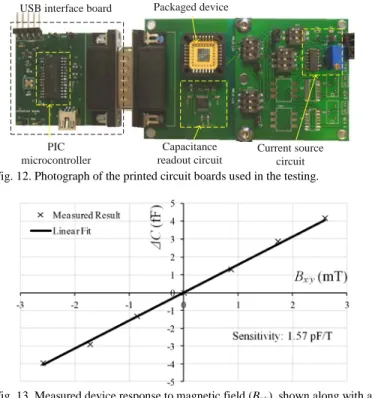 Fig. 13. Measured device response to magnetic field (B x/y ), shown along with a  linear fit.