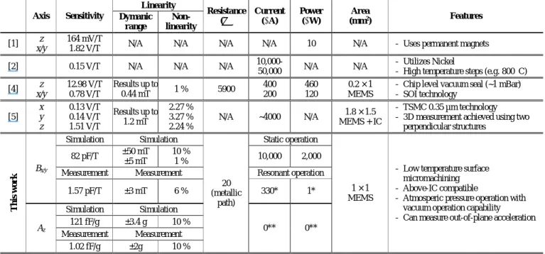 Fig. 15. Measured device response to out-of-plane acceleration (A z ), shown  along with a linear fit.