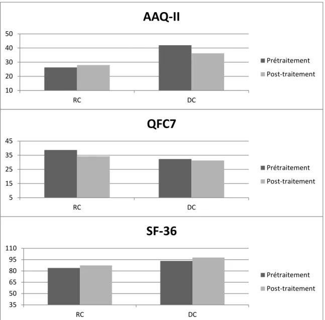 Figure 9. Résultats aux mesures auto-administrées  par  condition  à chaque temps de  mesures