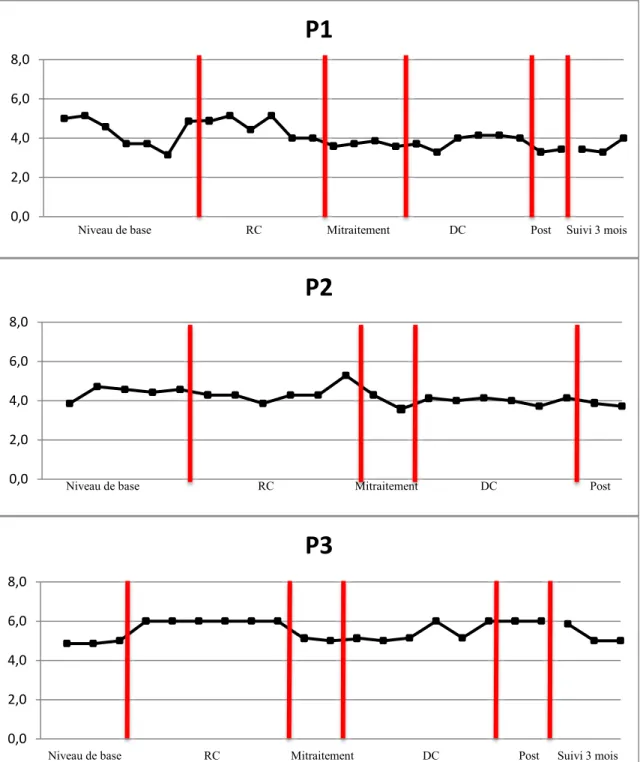 Figure 3. Niveau quotidien d’anxiété générale pour la séquence RC-DC à chaque phase de  l'étude