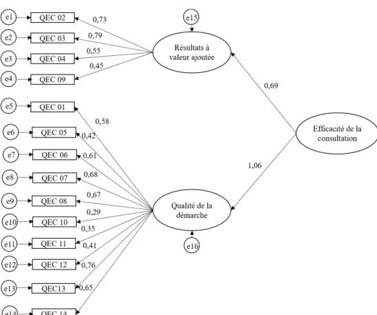 Figure 1. Analyse factorielle confirmatoire de second ordre (QEC-M3) 