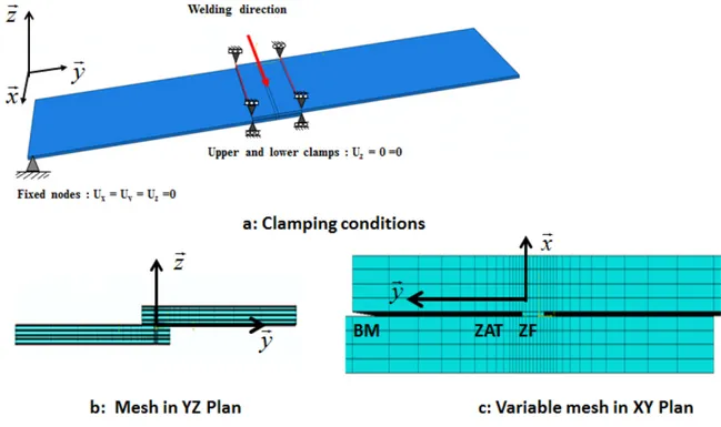 Fig. 5. a) Clamping conditions, b and c) mesh of the sheet metal model in YZ and XY plans.
