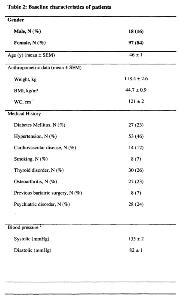 Table 2: Baseline characteristics of patients Gender Male, N (%)  Female, N (%) 18 (16) 97(84)