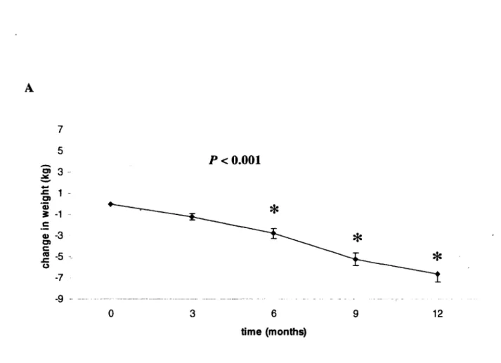 Figure  1.  A )  Change  in  weight  in  the cohort  with  a  minimum of one  year of follow  up  at  the  UETRO