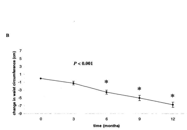 Figure  1.  B)  Change  in  waist circumference  in  the  cohort  with  a minimum  of one  year of  follow  up  at  the  UETRO
