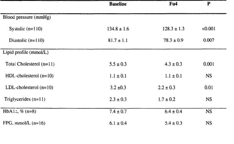 Table 4:  Change in metabolic profile after one year intervention