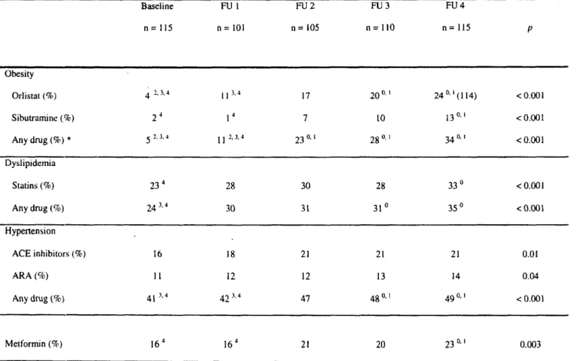 Table 5: Medications used in the cohort over 1-year follow up Baseline FU  1 FU  2 FU  3 FU 4 n =   115 n =  101 n =   105 n =   110 n =   115 P Obesity O rlistat  (%) 4 , , 3 