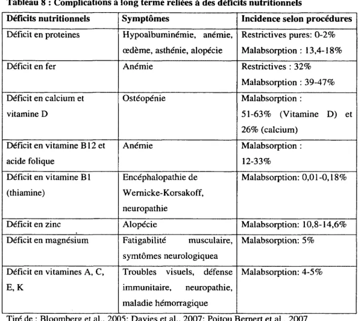 Tableau 8  :  Complications à long terme reliées à des déficits nutritionnels