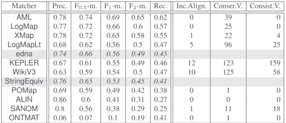 Table 4. The highest average F [0.5|1|2] -measure and their corresponding precision and recall for each matcher with its F 1 -optimal threshold (ordered by F 1 -measure)