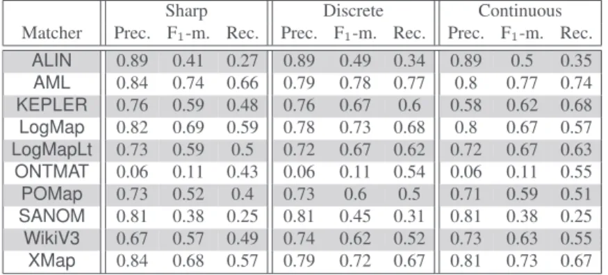 Table 5. F-measure, precision, and recall of the different matchers when evaluated using the sharp (ra1), discrete uncertain and continuous uncertain metrics.