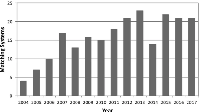Fig. 1. Number of participating systems per year in the OAEI.