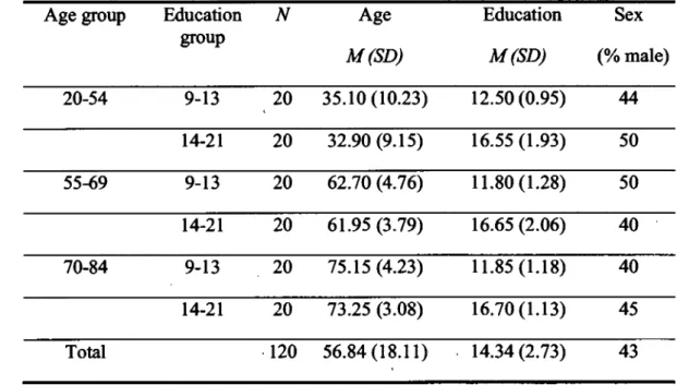 Table  1. Age, sex and education of the HC group  (n  =  120) 