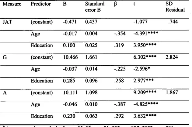Table 3.  Final regression models for JAT measures 