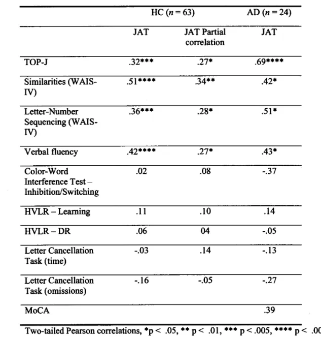 Table  5.  Convergent and divergent validity of the JAT 