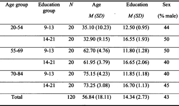 Table  1. Age, sex and education of the HC group (n  =  120) 