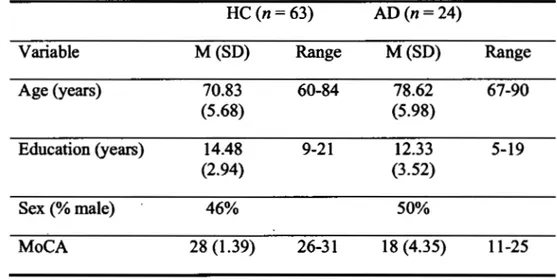 Table 2. Demographie characteristics and MoCA score of the subsample that  undetwent neuropsychological evaluation and AD participants 