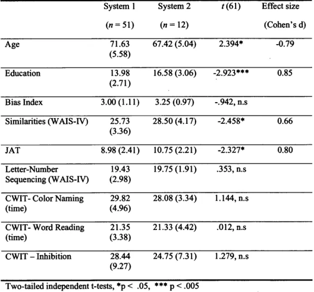 Table 4. Neuropsychological variables by process system 