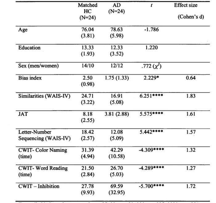 Table 5. Comparison ofthe AD group and the matched HC group 
