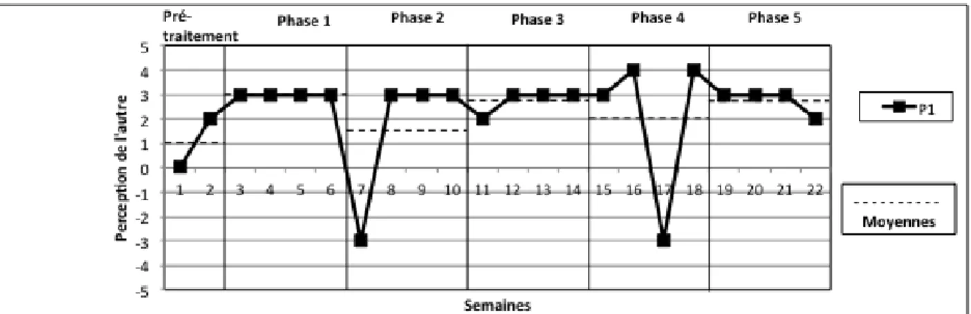 Figure 4. Autoévaluations hebdomadaires et moyennes par phase de la perception de l’autre pour  la participante 1