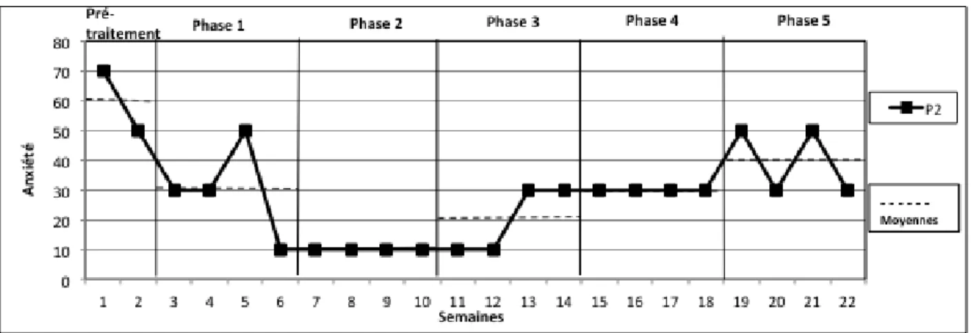 Figure 6. Autoévaluations hebdomadaires et moyennes par phase de l’anxiété pour la participan- participan-te 2