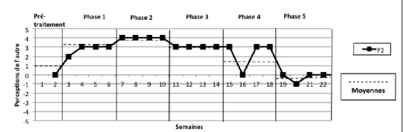 Figure 8. Autoévaluations hebdomadaires et moyennes par phase de la perception de soi pour la  participante 2