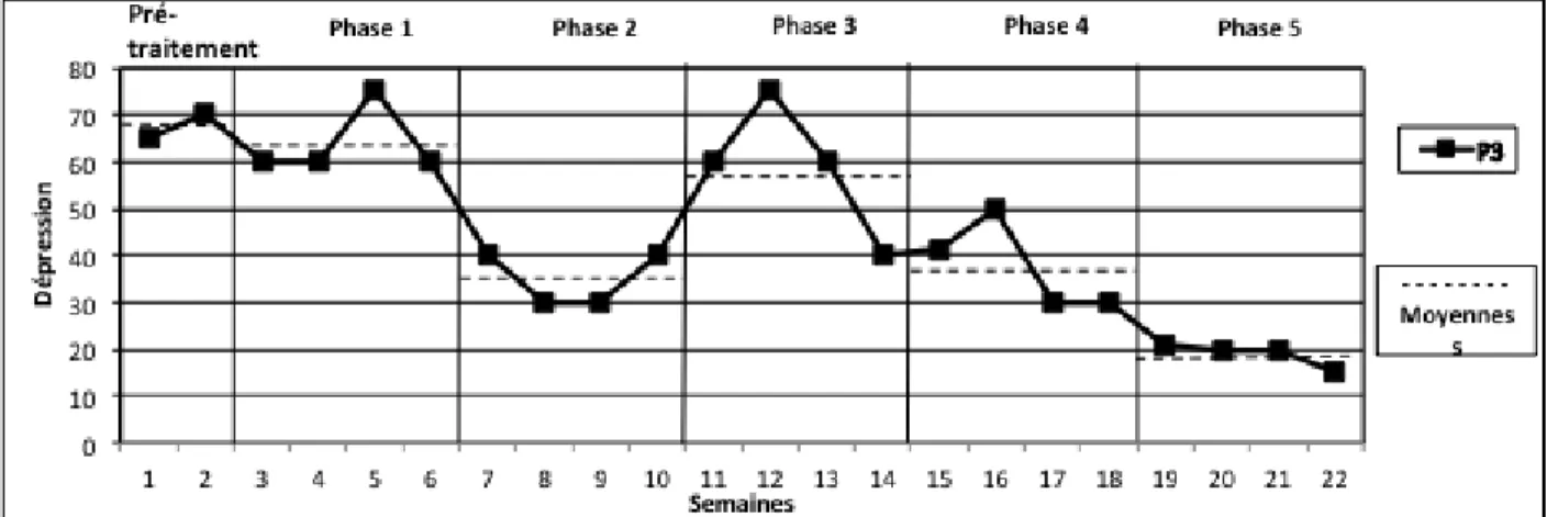 Figure 9. Autoévaluations hebdomadaires et moyennes par phase de la dépression pour la parti- parti-cipante 3