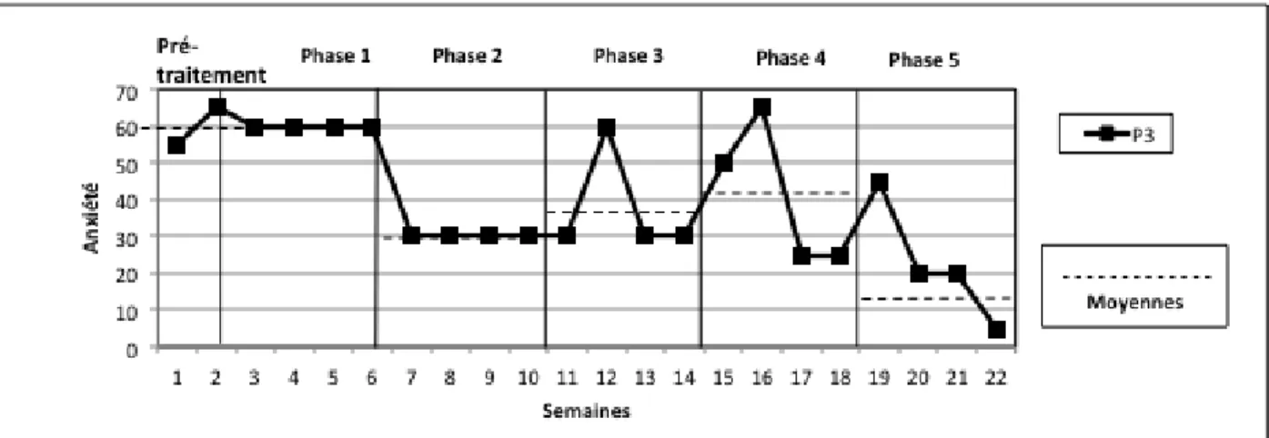Figure  10. Autoévaluations  hebdomadaires et moyennes par phase de  l’anxiété pour la partici- partici-pante 3