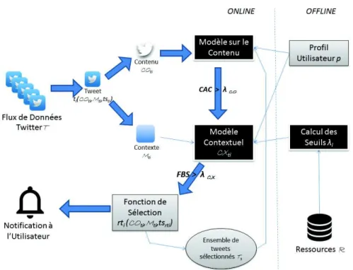 Figure 1 : Processus global basé sur le modèle contextuel pour la recommandation de retweet