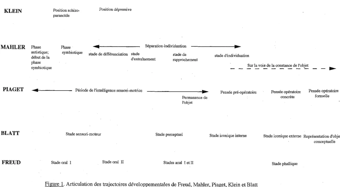 Figure 1. Articulation des trajectoires développementales de Freud, Mahler, Piaget, Klein et Blatt