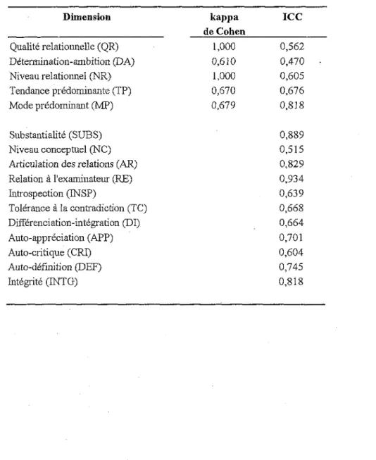 Tableau 2. Indices d'entente et de fidélité intermees pour la cotation  des dimensions de l'ASD (n= 18 descriptions)