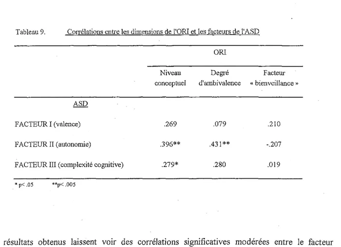 Tableau 9. Corrélations entre les dimensions de l'ORI et les facteurs de l'ASD