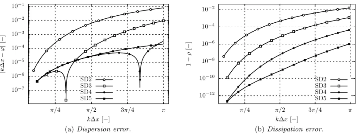 Fig. 3. Spectral analysis for the RKo6s–SD schemes with CFL condition ν = 0 . 1: effect of the order of the solution reconstruction
