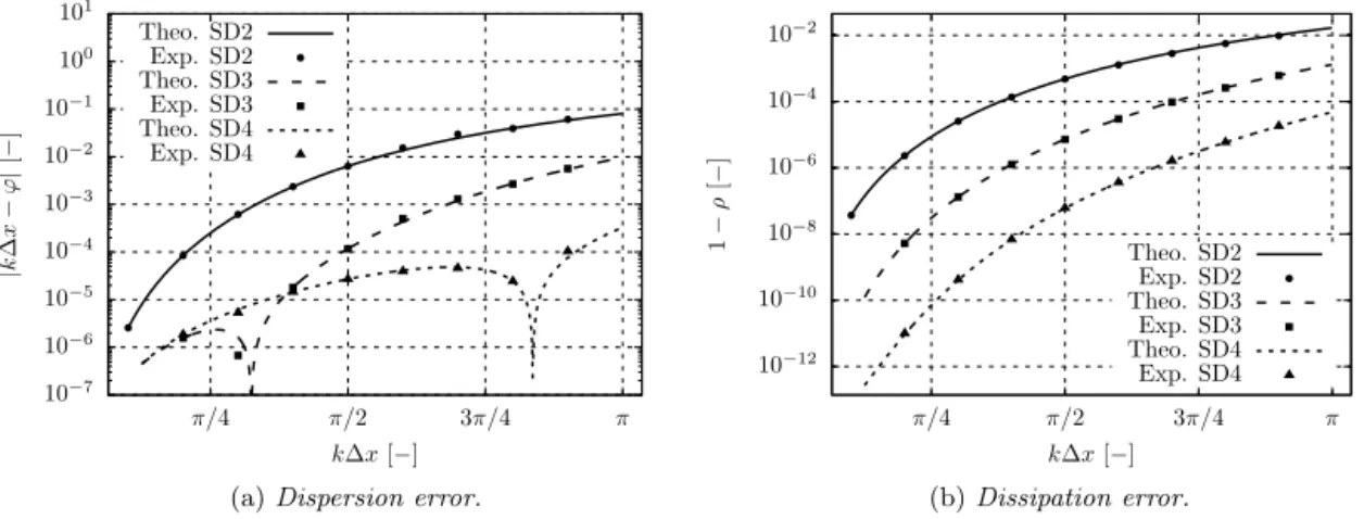 Fig. 4. Spectral analysis for t he RKo6s-SD schemes with CFL condition ν = 0 . 1: comparison of theoretical spectral behaviours with numerical solutions and effect of different polynomial orders.