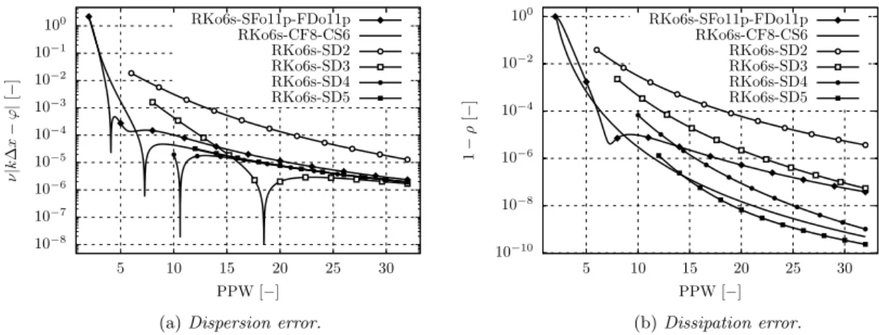 Fig. 12. Spectral analysis for ν = 0 . 7: comparison of the considered schemes.