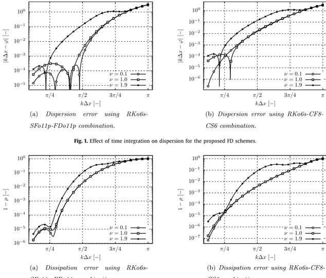 Fig. 2. Effect of time integration on dissipation for the proposed FD schemes.