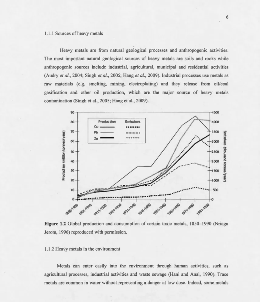 Figure  1.2  G lobal  product io n  and  consomptio n  of certain  toxic  meta ls,  18 50-1990  (Nri agu  Jerom,  1996) re produced  with  permi ss io n