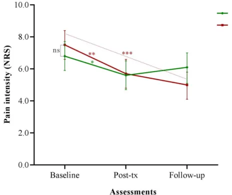 Figure 2 –  Mean pain intensity during intercourse (NRS0-10) at baseline, post- post-treatment and follow-up assessments 