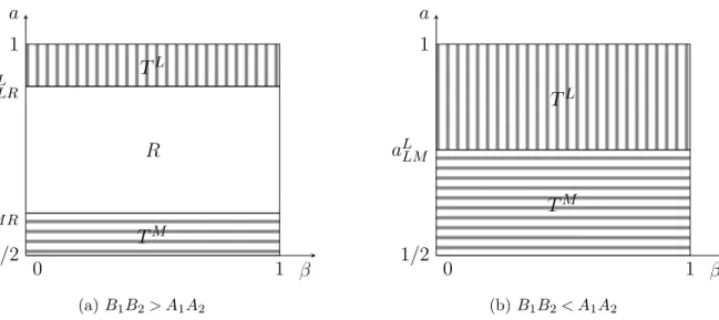 Figure 5.2 – Comportement optimal du m´edecin g´en´eraliste lorsqu’il observe le signal S L