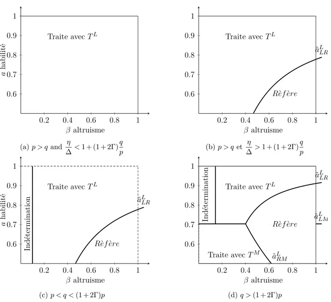 Figure 5.4 – Les strat´egies du MG lorsque qu’il observe le signal S L .