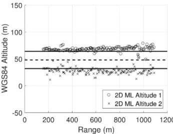 Fig. 6  Obstacle estimated WGS84 elevation with 2D CML algorithm after motion compensation