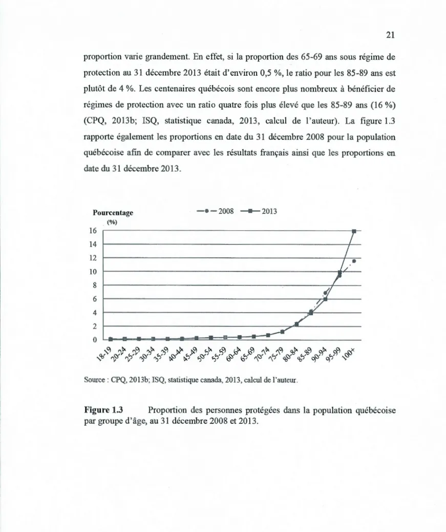 Figure 1.3  Proportion  des  personnes  protégées  dans  la  population  québécoise  par groupe d'âge, au 31décembre2008 et 2013