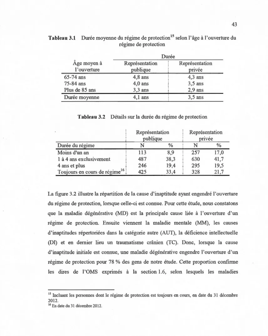 Tableau 3.1  Durée moyenne du régime de protection 15  selon l'âge à l'ouverture du  régime de protection  Âge moyen à  l'ouverture  65-74 ans  75-84 ans  Plus de  85  ans  Durée moyenne  Représentation publique 4,8 ans 4,0 ans 3,3 ans 4,1  ans  Durée  Rep