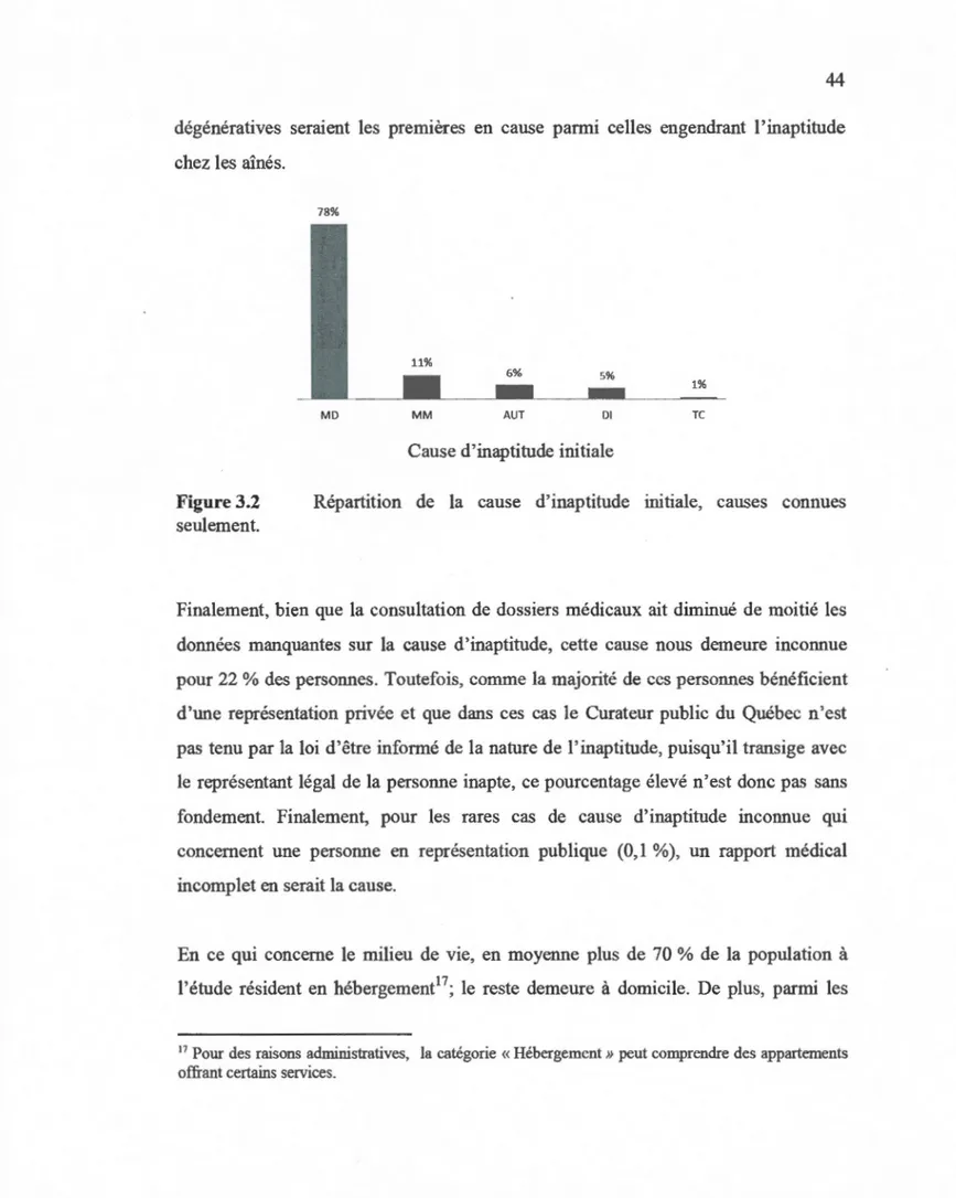 Figure 3.2  seulement.  78%  11%  6% MO MM  AUT  Dl  TC 