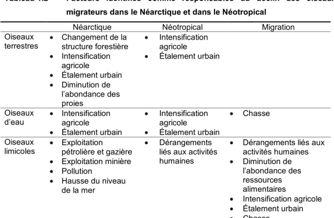 Tableau 1.2  Facteurs  identifiés  comme  responsables  du  déclin  des  oiseaux  migrateurs dans le Néarctique et dans le Néotropical 